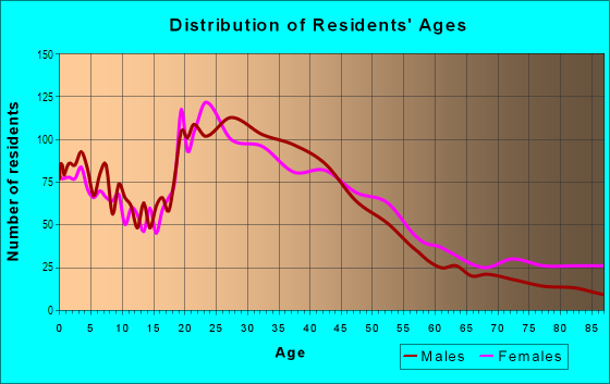Age and Sex of Residents in Seattle Heights in Lynnwood, WA