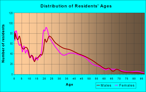 Age and Sex of Residents in Pacific in McChord Afb, WA