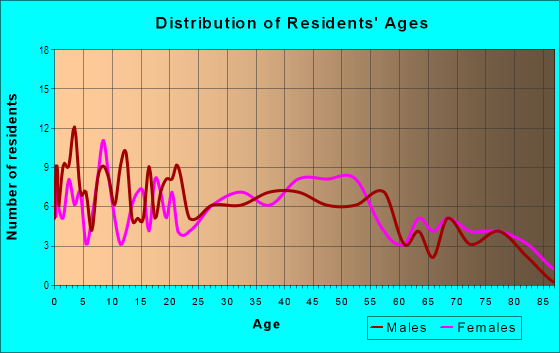 Age and Sex of Residents in Ponders Corner in Lakewood, WA