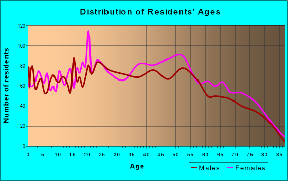 Age and Sex of Residents in Oakbrook in Lakewood, WA