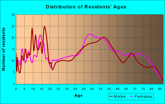 Age and Sex of Residents in Lake Steilacoom in Lakewood, WA