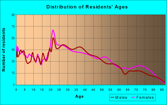 Age and Sex of Residents in Custer in Lakewood, WA
