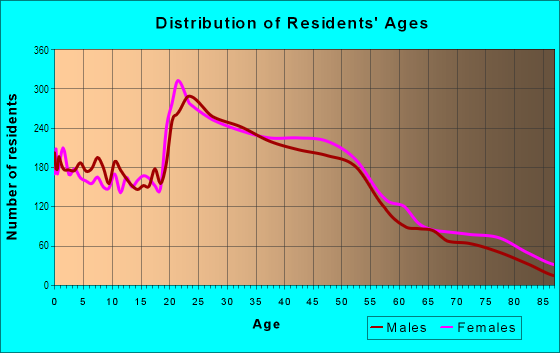 Age and Sex of Residents in Mace Ranch Park in Davis, CA