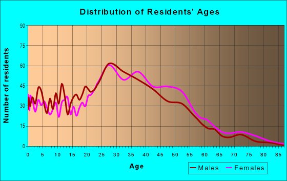 Age and Sex of Residents in North Juanita in Kirkland, WA