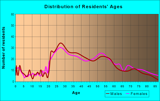 Age and Sex of Residents in Lakeview in Kirkland, WA