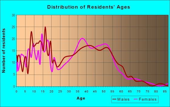 Age and Sex of Residents in Sweetbriar in Kirkland, WA