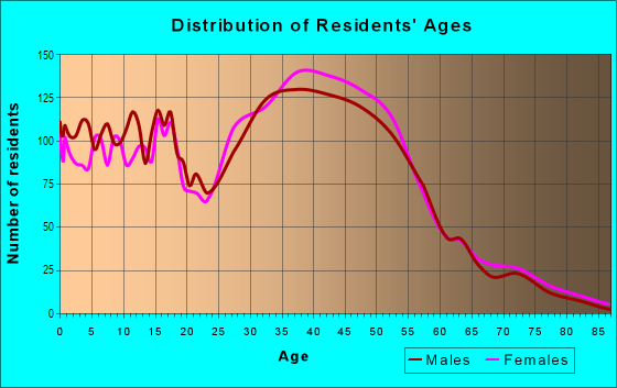 Age and Sex of Residents in Finn Hill in Kirkland, WA