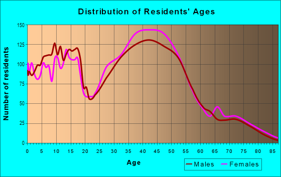 Age and Sex of Residents in Inglewood in Kenmore, WA