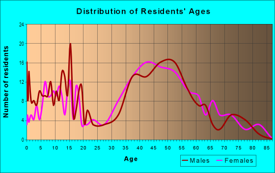 Age and Sex of Residents in Lake Park in Kirkland, WA