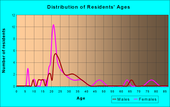 Age and Sex of Residents in Meadowlark Lane in Davis, CA