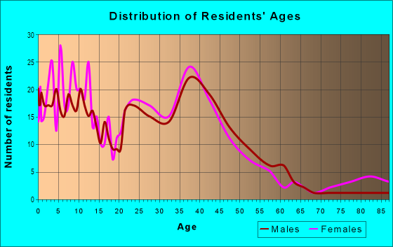 Age and Sex of Residents in Campus Highlands in Federal Way, WA
