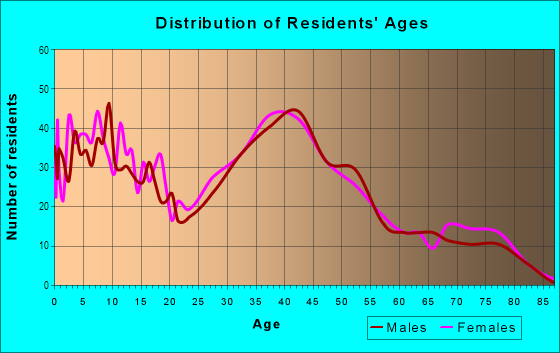 Age and Sex of Residents in Enchanted Village in Federal Way, WA