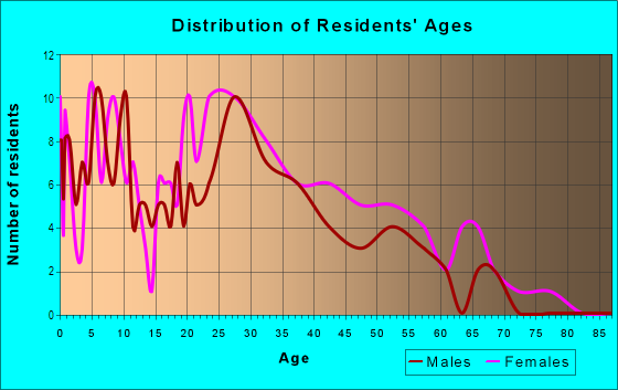 Age and Sex of Residents in Kitts Corner in Federal Way, WA