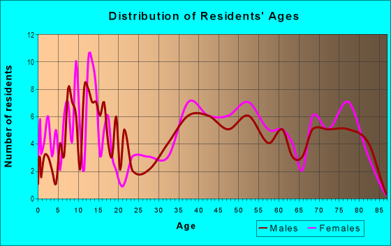 Age and Sex of Residents in Kloshe Illahee in Auburn, WA
