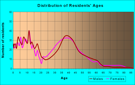 Age and Sex of Residents in Madrona in Federal Way, WA