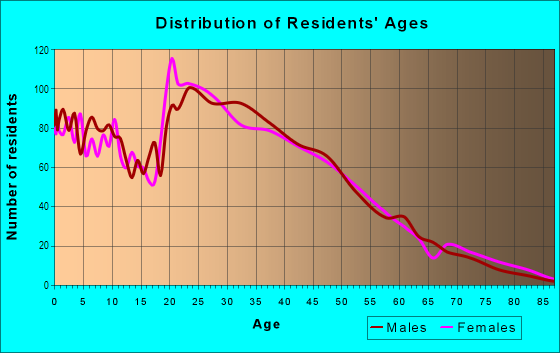 Age and Sex of Residents in Redondo in Federal Way, WA