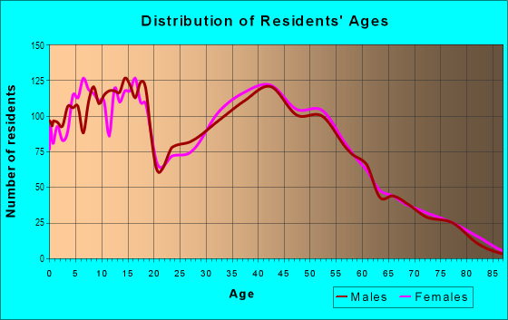 Age and Sex of Residents in Twin Lakes in Federal Way, WA