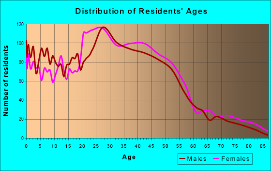 Age and Sex of Residents in West Campus in Federal Way, WA