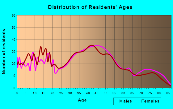 Age and Sex of Residents in Lakeridge in Seattle, WA