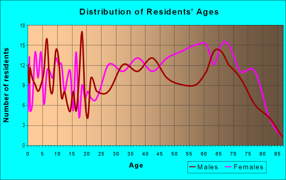 Age and Sex of Residents in Z'berg Park in Sacramento, CA