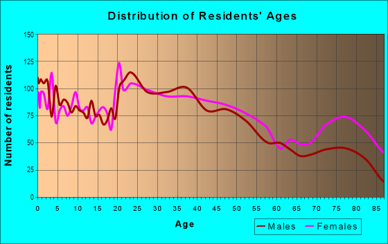 Age and Sex of Residents in East Bremerton in Bremerton, WA