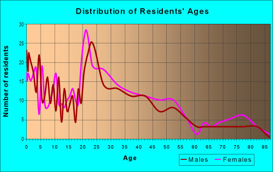 Age and Sex of Residents in East Park in Bremerton, WA