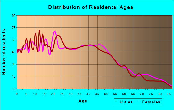Age and Sex of Residents in Fairview in Bremerton, WA