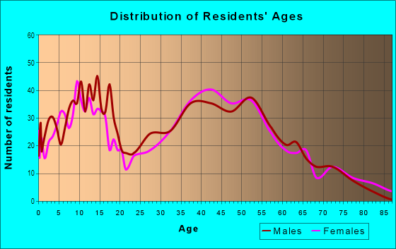 Age and Sex of Residents in Illahee in Bremerton, WA