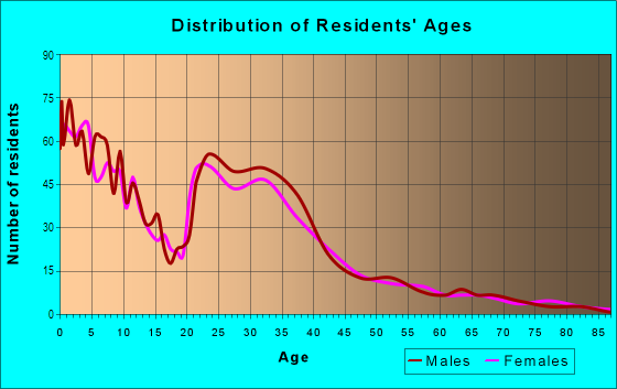 Age and Sex of Residents in Jackson Park in Bremerton, WA