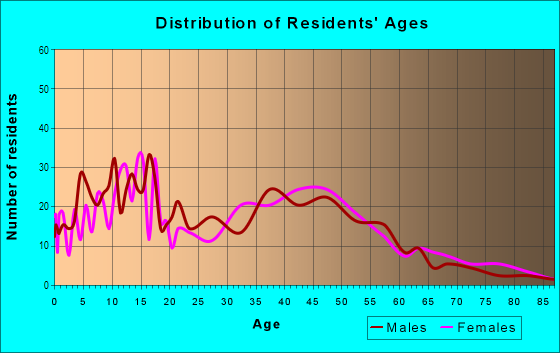 Age and Sex of Residents in Kariotis in Bremerton, WA