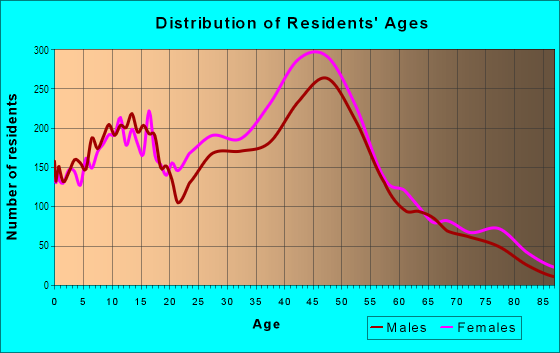 Age and Sex of Residents in Pocket in Sacramento, CA