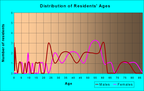 Age and Sex of Residents in Madrona Point in Bremerton, WA