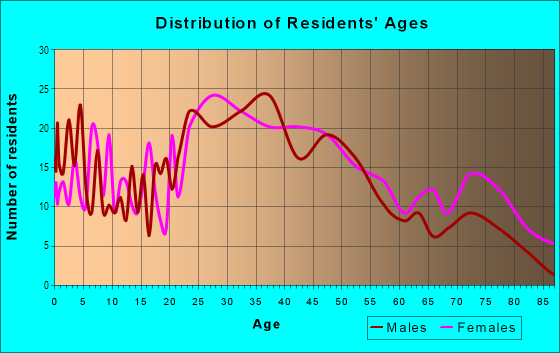 Age and Sex of Residents in Manette in Bremerton, WA