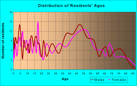 Age and Sex of Residents in Rocky Point in Bremerton, WA