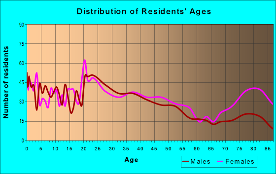 Age and Sex of Residents in Sheridan Park in Bremerton, WA