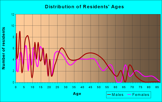 Age and Sex of Residents in West Hills in Bremerton, WA