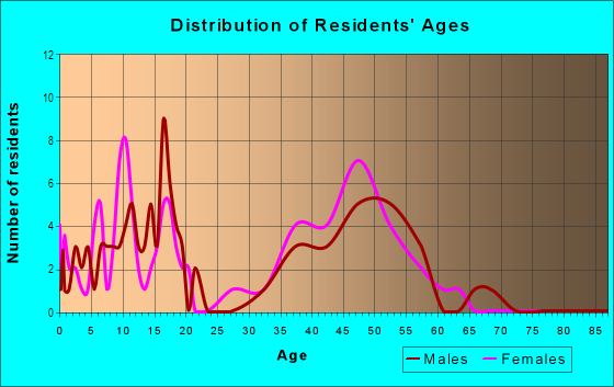 Age and Sex of Residents in Whisper Ridge in Bremerton, WA
