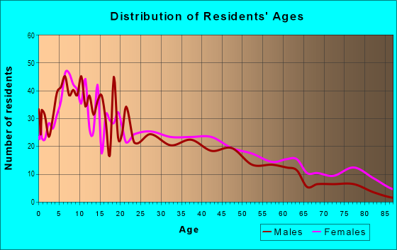 Age and Sex of Residents in Woodbine in Sacramento, CA