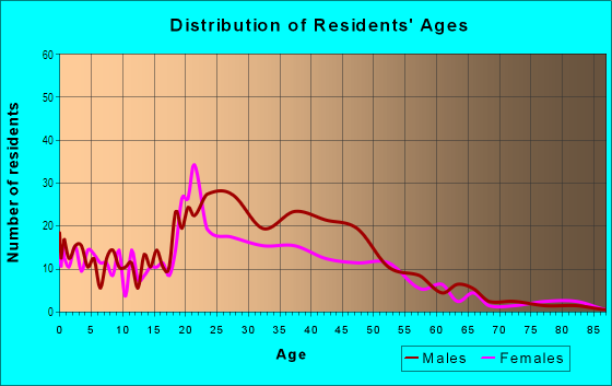 Age and Sex of Residents in Downtown in Bremerton, WA