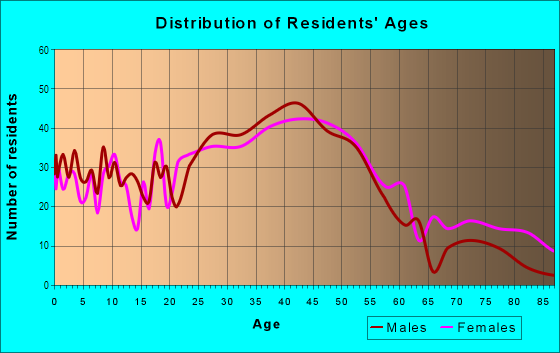 Age and Sex of Residents in Downtown in Bothell, WA