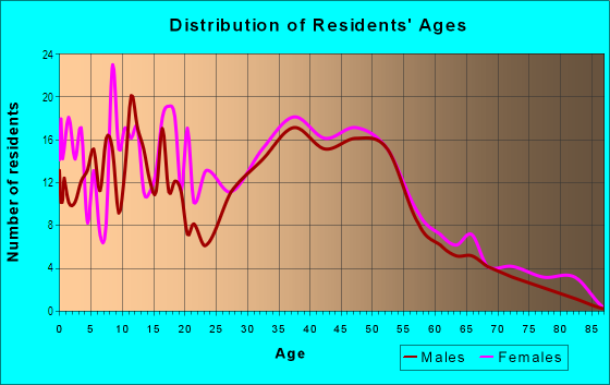 Age and Sex of Residents in Lake Pleasant in Bothell, WA