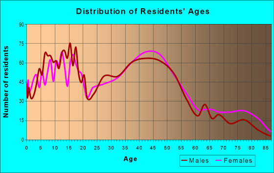 Age and Sex of Residents in Maywood in Bothell, WA