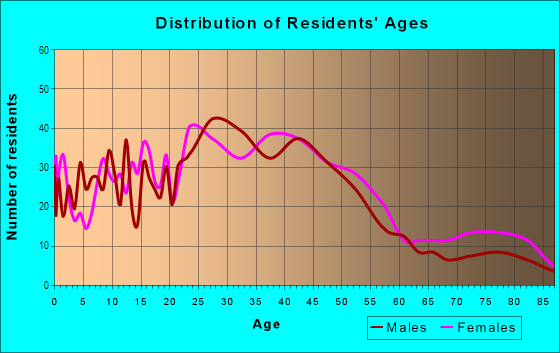 Age and Sex of Residents in North Creek in Bothell, WA