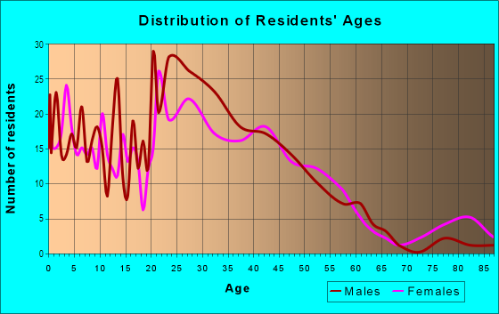 Age and Sex of Residents in Pioneer Hills in Woodinville, WA