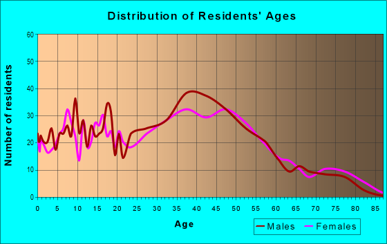 Age and Sex of Residents in Westhill in Bothell, WA