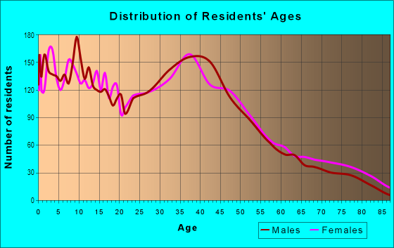 Age and Sex of Residents in Lakeland in Auburn, WA