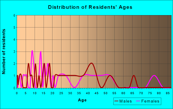 Age and Sex of Residents in Meredith in Auburn, WA