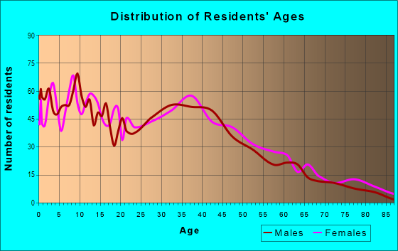 Age and Sex of Residents in Stuck in Auburn, WA
