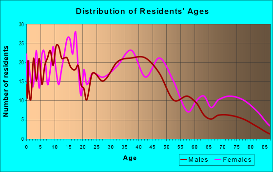 Age and Sex of Residents in Terminal Park in Auburn, WA