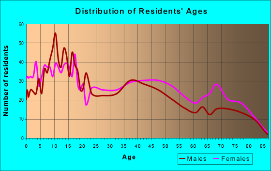 Age and Sex of Residents in Golf Course Terrace in Sacramento, CA